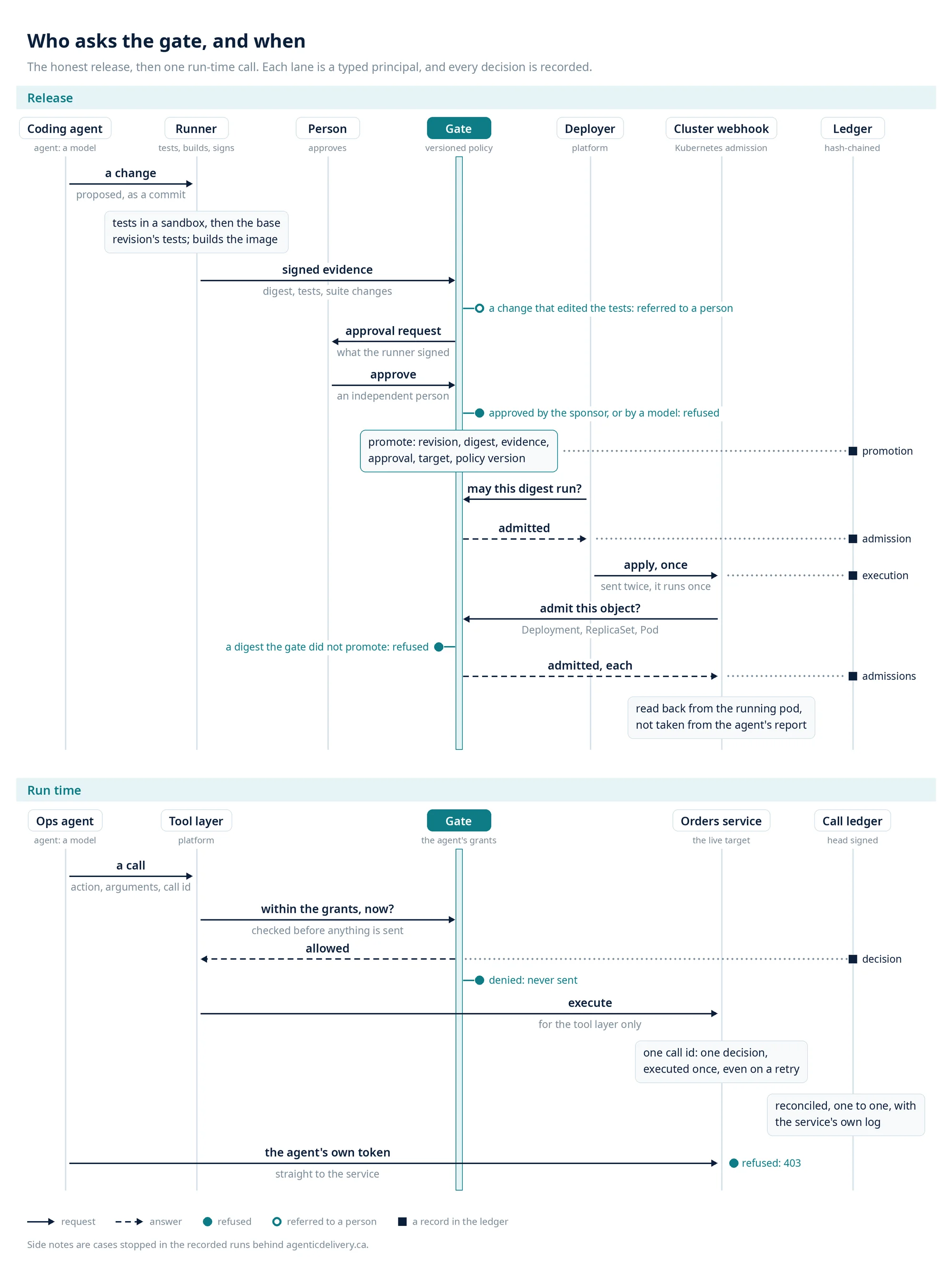 Who asks the gate, and when: a sequence diagram in two bands, one lane per typed principal. Release, with lanes for the coding agent (a model), the runner (tests, builds, signs), a person (approves), the gate (versioned policy), the deployer, the cluster webhook and the ledger. The coding agent proposes a change as a commit. The runner tests it in a sandbox, then runs the base revision’s tests, builds the image and sends signed evidence to the gate: digest, tests and suite changes. A change that edited the tests is referred to a person. The gate sends an approval request showing what the runner signed, and an independent person approves; an approval by the sponsor or by a model is refused. The gate promotes, binding revision, digest, evidence, approval, target and policy version, and the promotion is recorded. The deployer asks whether the digest may run, the gate admits it, and the deployer applies it once: sent twice, it runs once. Both are recorded. The cluster webhook asks the gate to admit each object, the Deployment, the ReplicaSet and the Pod, and each admission is recorded; a digest the gate did not promote is refused. The result is read back from the running pod, not taken from the agent’s report. Run time, with lanes for the ops agent (a model), the tool layer, the gate (the agent’s grants), the orders service and the call ledger. The agent sends a call with its action, arguments and call id to the tool layer, which asks the gate whether it is within the grants before anything is sent. An allowed call is recorded and executed by the service, which executes only for the tool layer; a denied call is never sent. One call id gives one decision, executed once even on a retry, and the call ledger is reconciled one to one with the service’s own log. The agent’s own token, sent straight to the service, is refused with a 403.