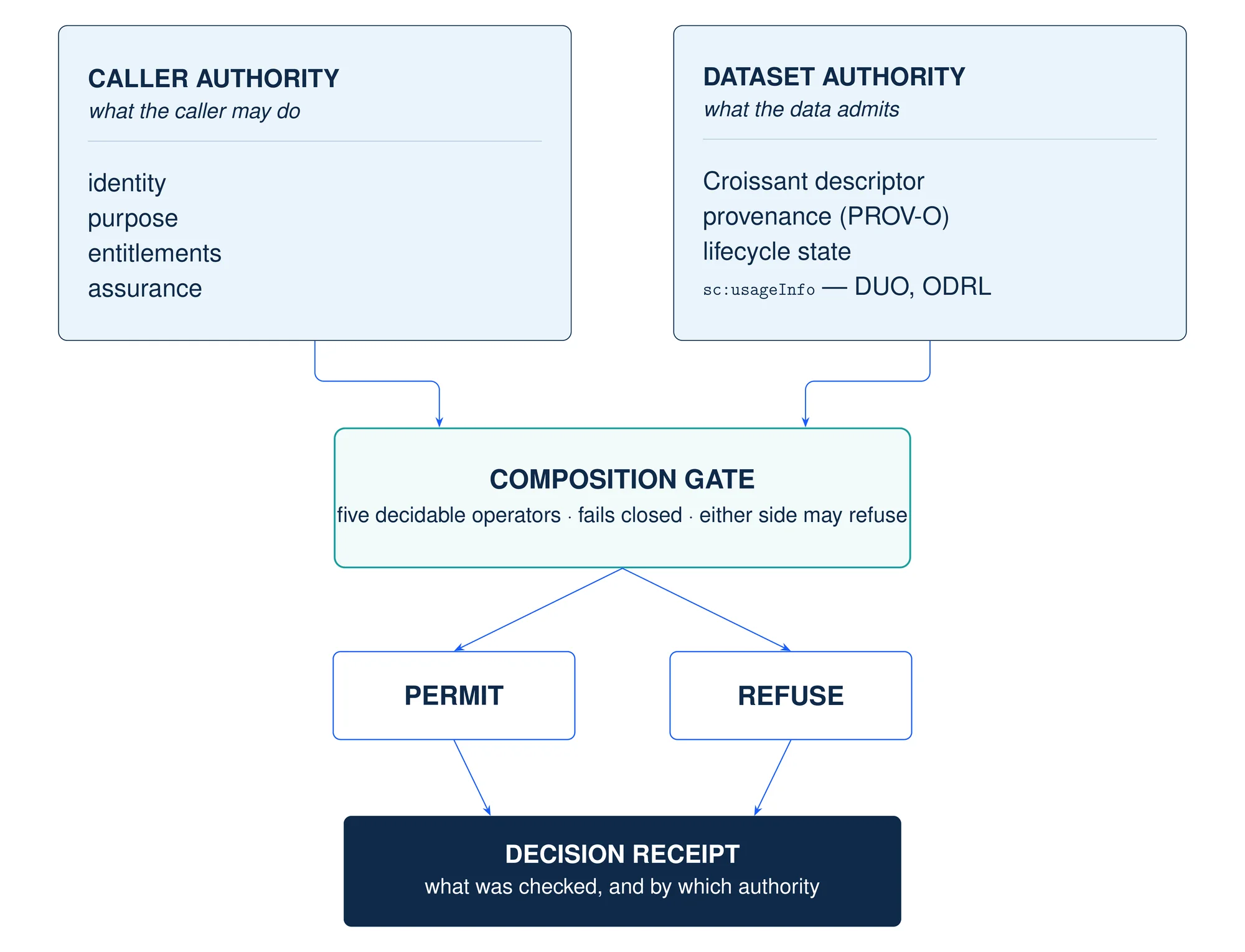 The caller authority contributes identity, purpose, entitlements and assurance; the dataset authority contributes its Croissant descriptor, PROV-O provenance, lifecycle state and sc:usageInfo carrying DUO and ODRL. Both feed a composition gate that fails closed and emits a permit or a refusal, and then a decision receipt.