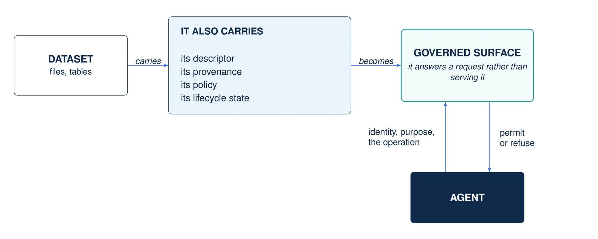 A dataset of files and tables also carries its descriptor, its provenance, its policy and its lifecycle state, and so becomes a governed surface that answers a request rather than serving it. An agent presents identity, purpose and the operation, and receives a permit or a refusal.