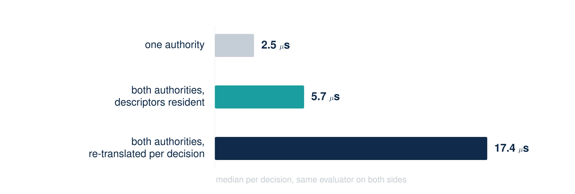 Three horizontal bars: one authority at 2.5 microseconds, both authorities with descriptors resident at 5.7, both authorities re-translated per decision at 17.4.