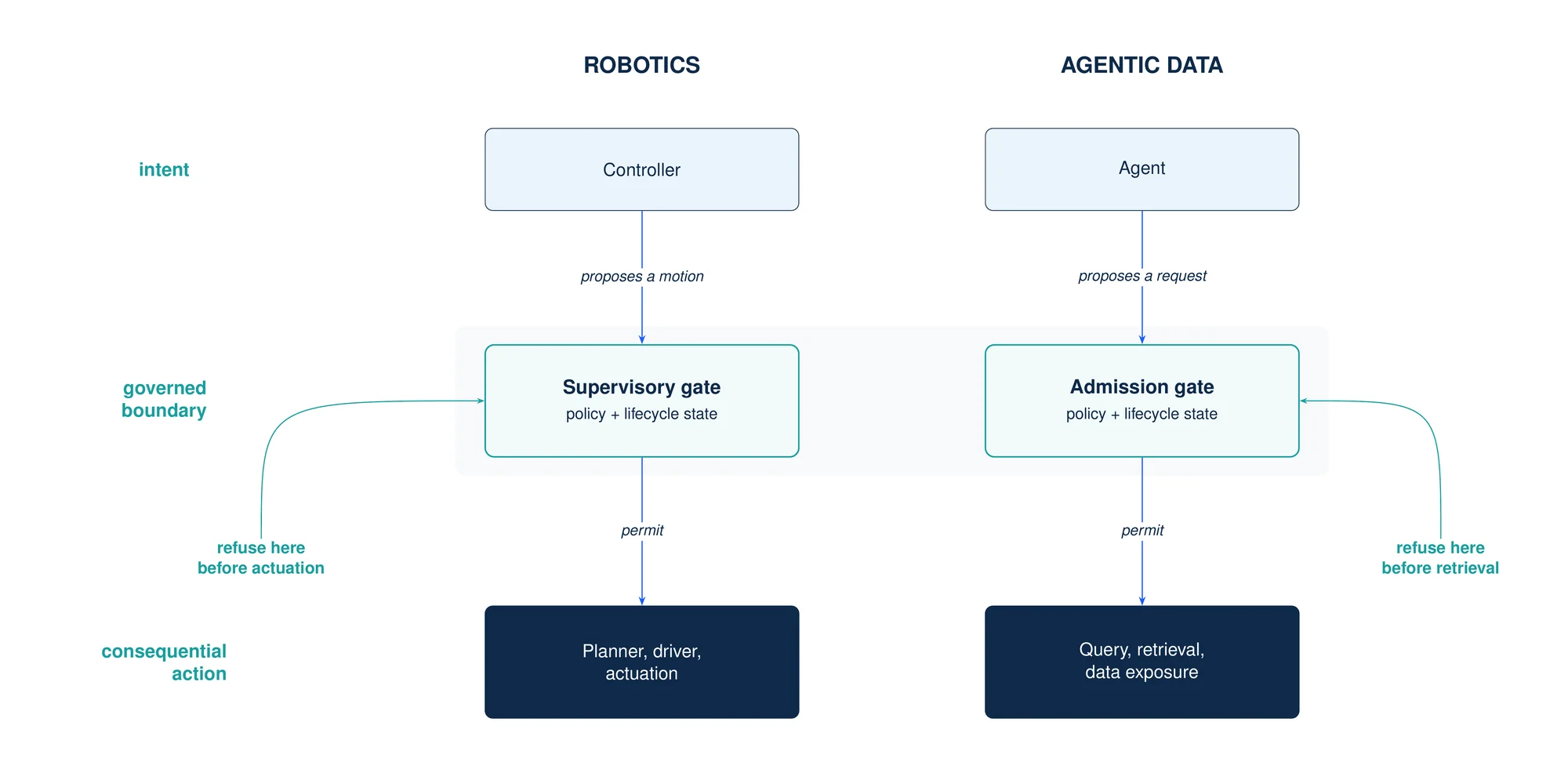 Two mirrored columns, robotics and agentic data, over three shared rows: intent, governed boundary, consequential action. The controller and the agent each propose, each gate holds policy and lifecycle state, and each refusal happens before the consequential action.