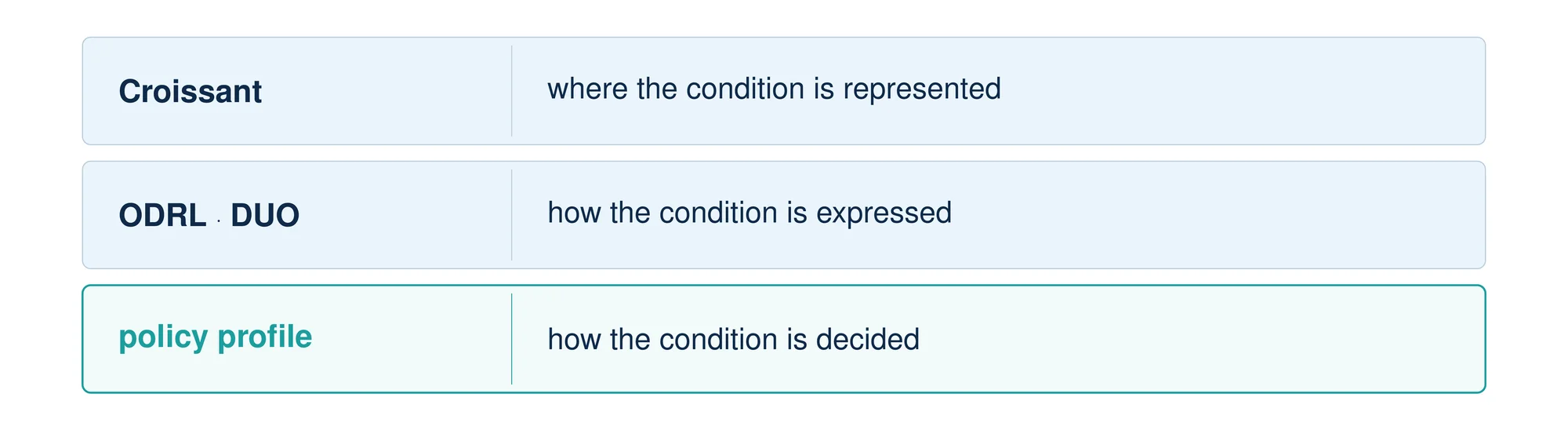 Three layers. Croissant is where the condition is represented; ODRL and DUO are how the condition is expressed; the policy profile is how the condition is decided.