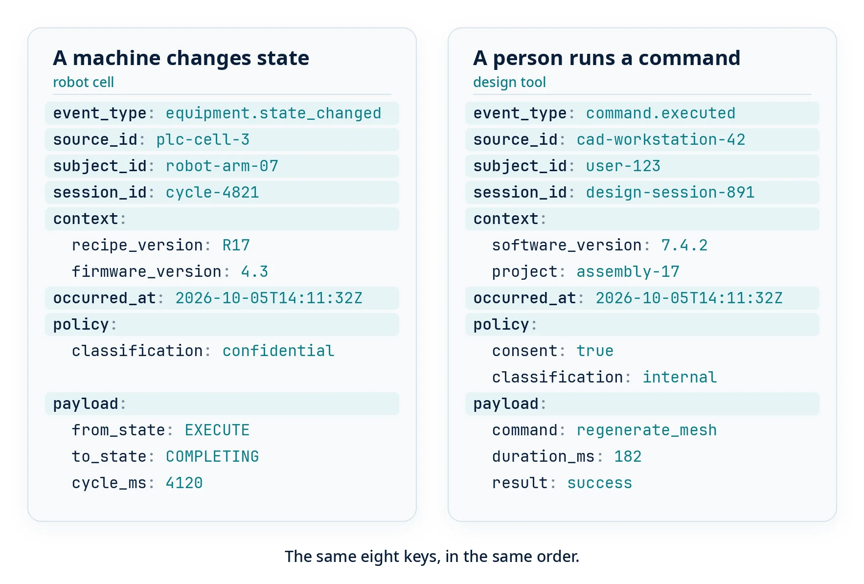 Two event envelopes side by side. On the left, a robot cell changes state from EXECUTE to COMPLETING in cycle 4821. On the right, a person runs a regenerate_mesh command in a design tool. Both use the same eight top-level keys in the same order: event_type, source_id, subject_id, session_id, context, occurred_at, policy and payload.