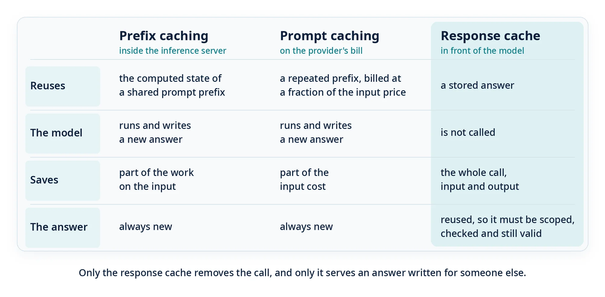 Three layers of reuse compared. Prefix caching, inside the inference server: reuses the computed state of a shared prompt prefix; the model runs and writes a new answer; saves part of the work on the input; the answer is always new. Prompt caching, on the provider’s bill: reuses a repeated prefix, billed at a fraction of the input price; the model runs and writes a new answer; saves part of the input cost; the answer is always new. Response cache, in front of the model: reuses a stored answer; the model is not called; saves the whole call, input and output; the answer is reused, so it must be scoped, checked and still valid. Only the response cache removes the call, and only it serves an answer written for someone else.